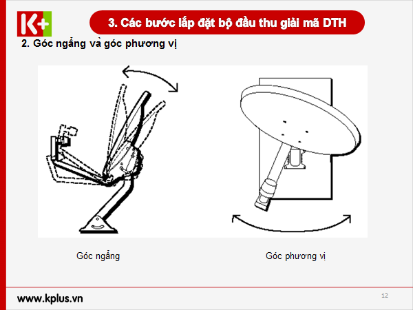 xác định phương vị K+