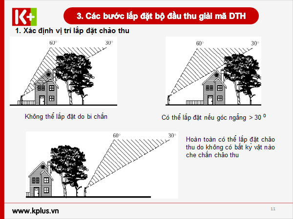 Vị trí lắp chảo K+ vệ tinh
