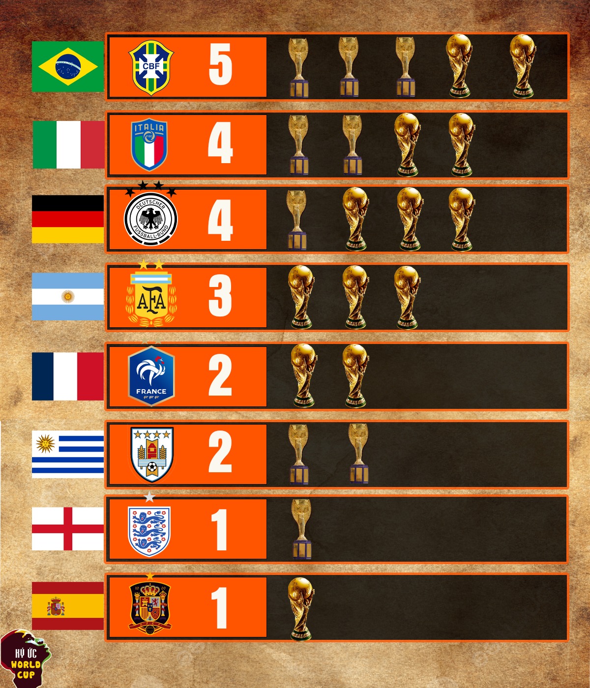 C&aacute;c nh&agrave; v&ocirc; địch World Cup