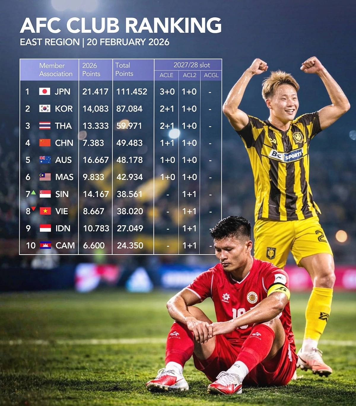 Bóng đá Việt Nam tụt bậc trên bảng xếp hạng châu Á