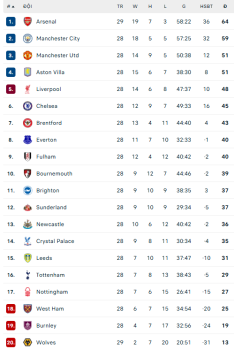 Bảng xếp hạng bóng đá Ngoại hạng Anh vòng 28 mới nhất: MU lên thứ 3, Arsenal vẫn hơn Man City 5 điểm