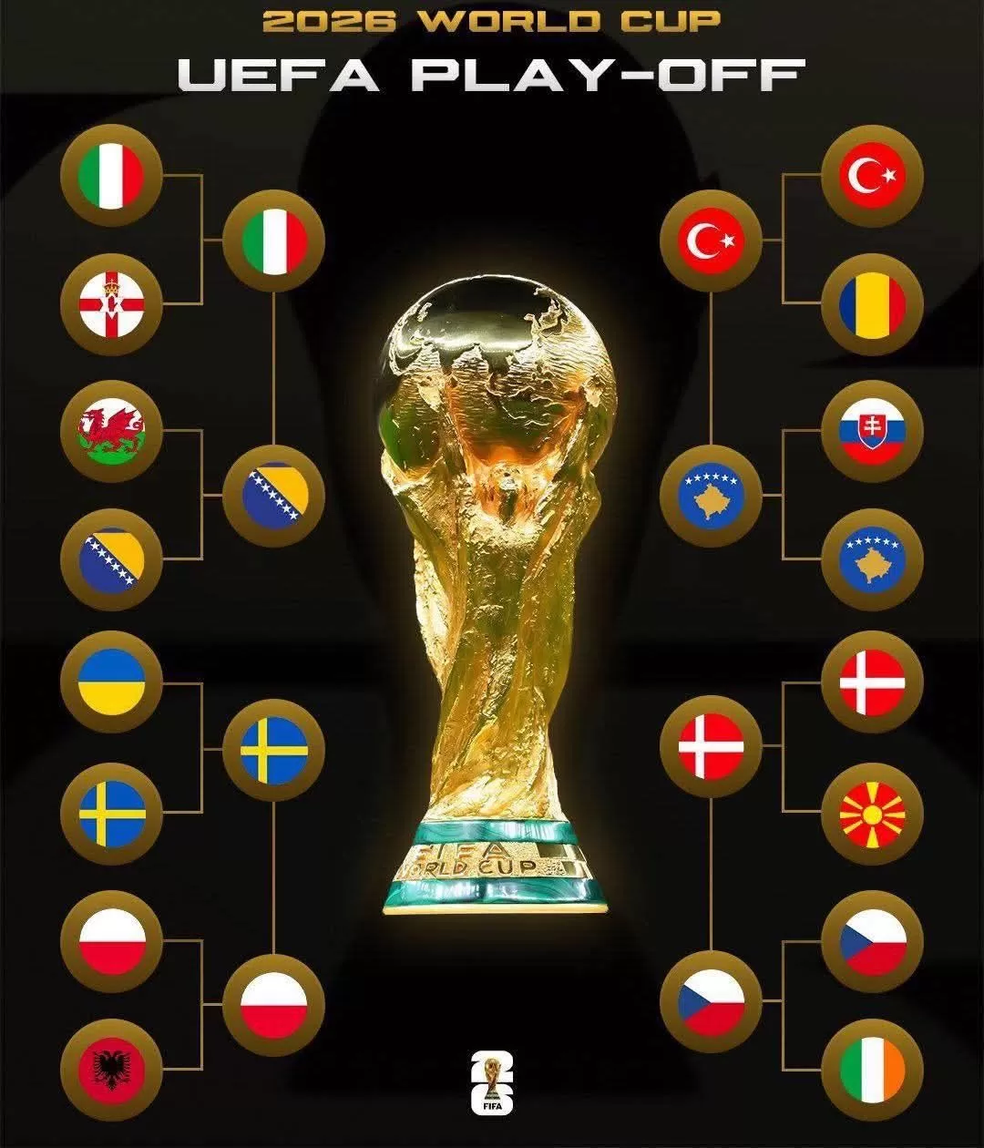 Xác định 4 cặp chung kết play-off World Cup khu vực châu Âu